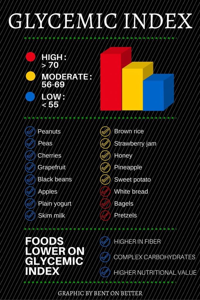 Why Should I Eat Carbs - Bent On Better - Carbs - Glycemic Index Infograph